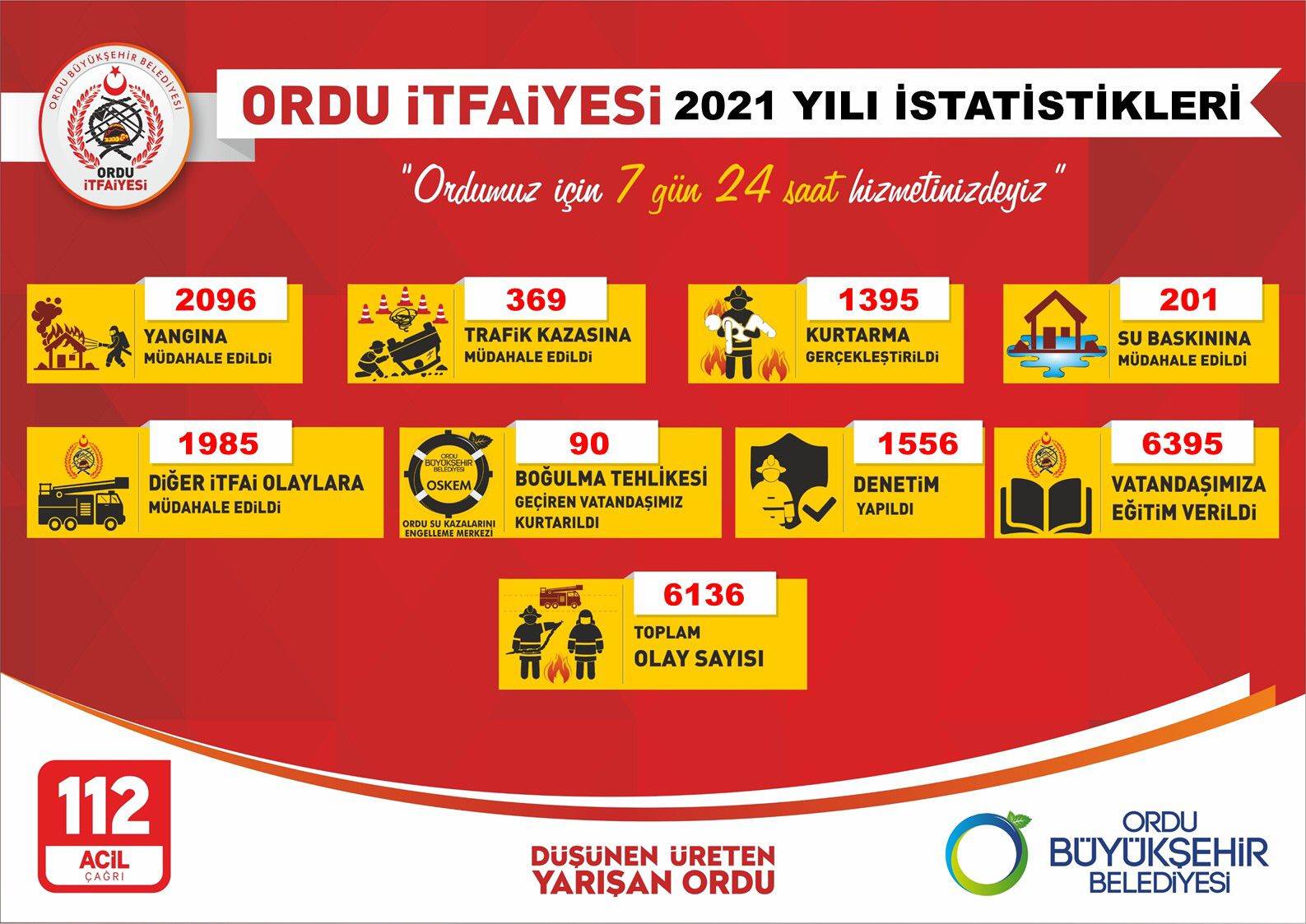 ORDU İTFAİYESİ 6 BİNİ AŞKIN OLAYA MÜDAHALE ETTİ GEÇEN YIL