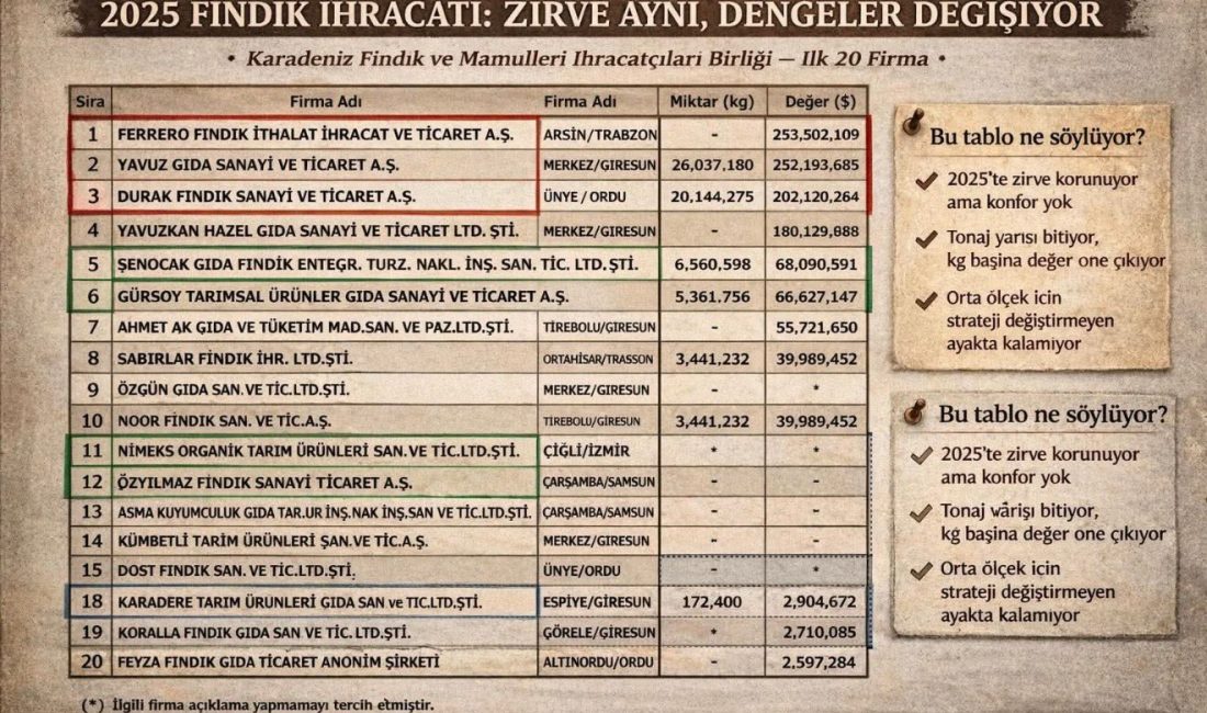 Fındık İhracatında 2025 Raporu: Zirve Aynı Ama Konfor Bitti! ​Karadeniz