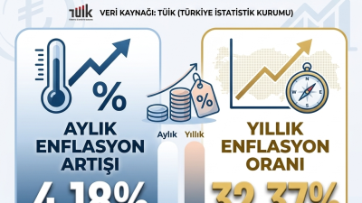 Türkiye İstatistik Kurumu (TÜİK), 2026 yılı Nisan ayına ilişkin enflasyon