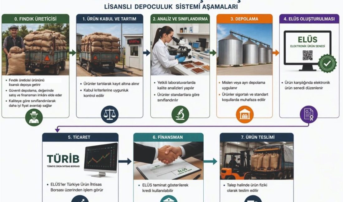 Fındık ve tarım ürünlerinin güvenli şekilde depolanmasını amaçlayan Lisanslı Depo