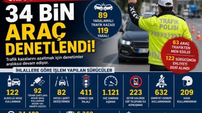 Polis ekiplerinin gerçekleştirdiği denetimlerde 6 bin 369 sürücüye işlem uygulanırken,