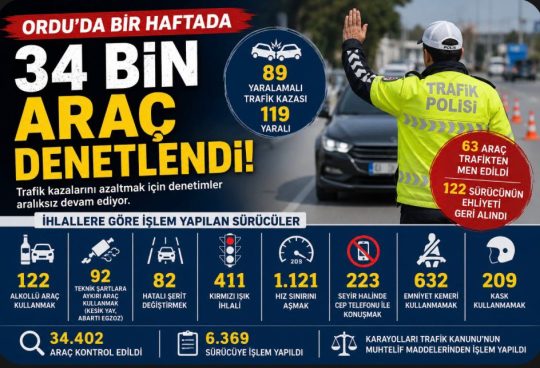 Polis ekiplerinin gerçekleştirdiği denetimlerde 6 bin 369 sürücüye işlem uygulanırken,