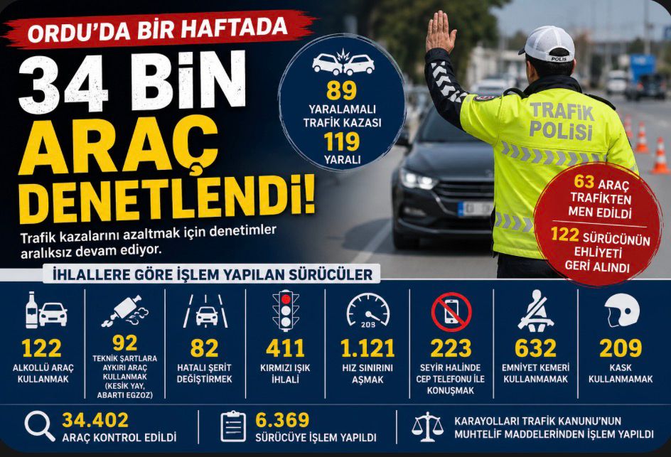 Polis ekiplerinin gerçekleştirdiği denetimlerde 6 bin 369 sürücüye işlem uygulanırken,